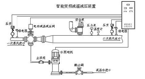 智能變頻減溫減壓裝置